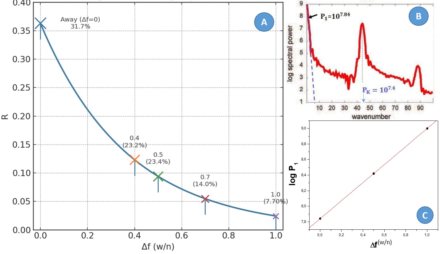 Graph D: (A) Exponential decay of R with shift: R≈0.363∙e^(-Δf⁄0.37). Markers denote the unshifted condition (Δf = 0; R ≈ 0.363, ‘away’) and the shifted condition (Δf = 1; R ≈ 0.025, ‘towards’), corresponding to FFT recording sessions without and with attempted mental influence on the diffracted light, respectively. (B) Reinstated FFT spectrum. The 0–1 w/n region shows an approximately linear fall of spectral power, defining P1. (C) logP1 varies linearly with Δf∈[0,1], consistent with the exponential decay of R observed in panel A. 