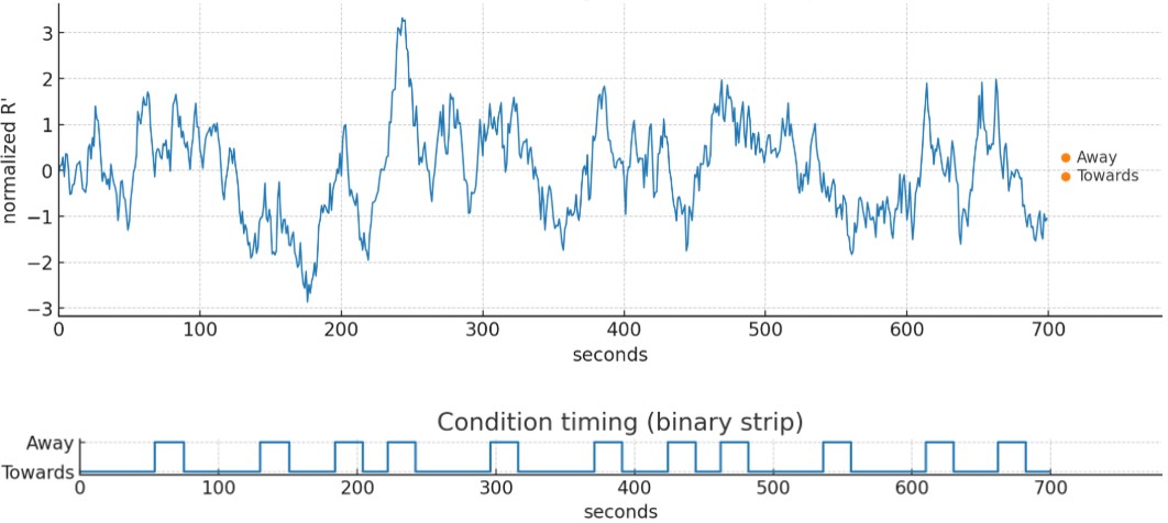 Graph E: Simulated standardized spectral ratio R′ with pooled z-scoring, alternating attention blocks and normally distributed random noise added to each frame; “Away” epochs are baseline (Δf=0) and occupy 31.7% of the session (222 s); “Towards” epochs apply discrete spectral shifts Δf∈{0.4, 0.5, 0.7, 1.0}, with exposures 23.2% (162 s), 23.4% (164 s), 14.0% (98 s), and 7.70% (54 s) of the session, respectively. Right-hand points show mean (Away = +0.28, Towards = −0.13) ± SE.