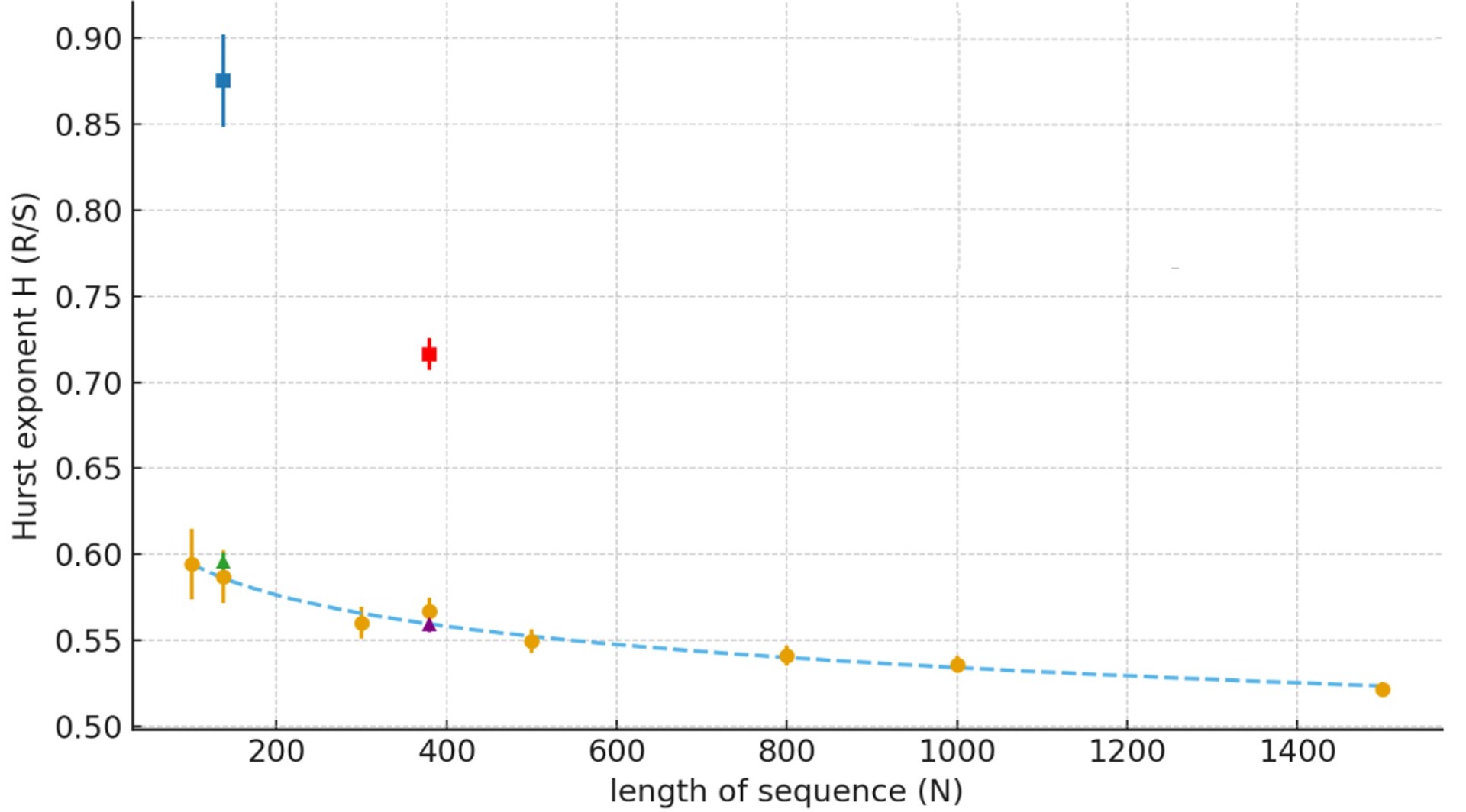 Figure 13. Rescaled Range (R/S) analysis of time series derived from 380 MicroPK and 137 control studies (each series optimally ordered by date of publication). Blue square: Control (ordered). Red square: MicroPK (ordered). Blue up triangle: Control (shuffled 300 times). Purple up triangle: MicroPK (shuffled 120 times). Mean Hurst exponent (H) of 1000 independent random binary reference sequences. Blue dotted line: Baseline fit. All data points are shown with error bars.